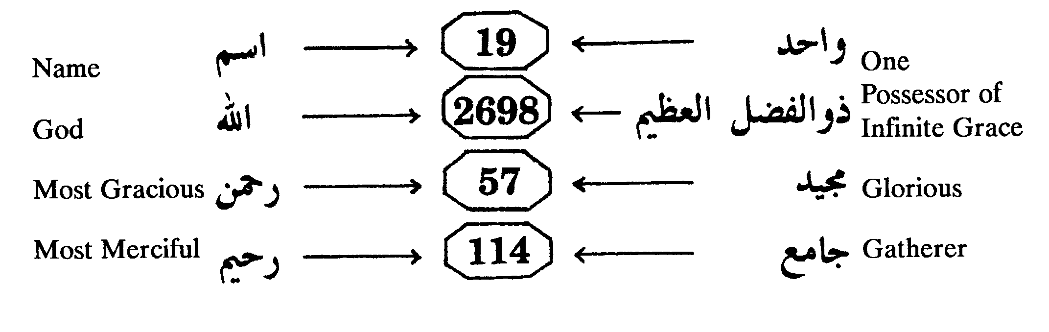 Table 13 from Quran: The Final Testament
